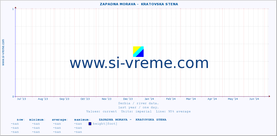  ::  ZAPADNA MORAVA -  KRATOVSKA STENA :: height |  |  :: last year / one day.
