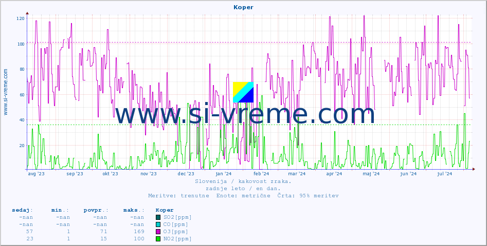 POVPREČJE :: Koper :: SO2 | CO | O3 | NO2 :: zadnje leto / en dan.
