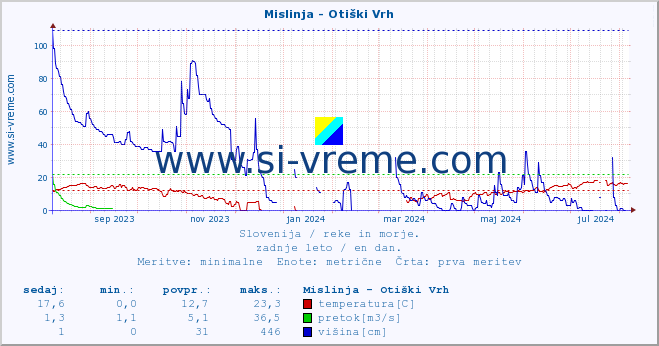 POVPREČJE :: Mislinja - Otiški Vrh :: temperatura | pretok | višina :: zadnje leto / en dan.