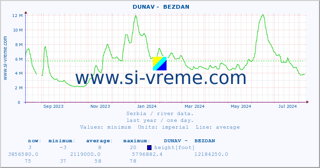  ::  DUNAV -  BEZDAN :: height |  |  :: last year / one day.