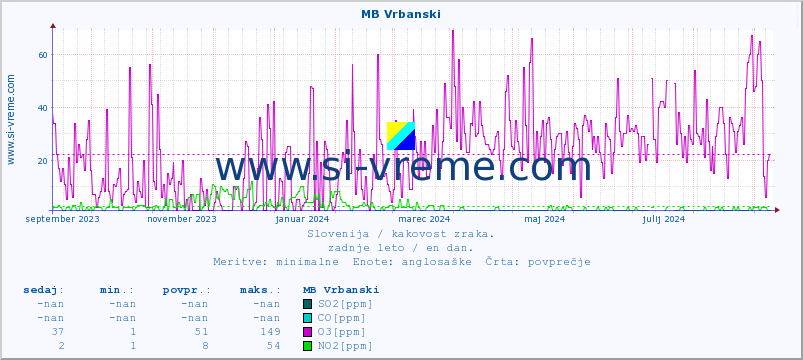 POVPREČJE :: MB Vrbanski :: SO2 | CO | O3 | NO2 :: zadnje leto / en dan.