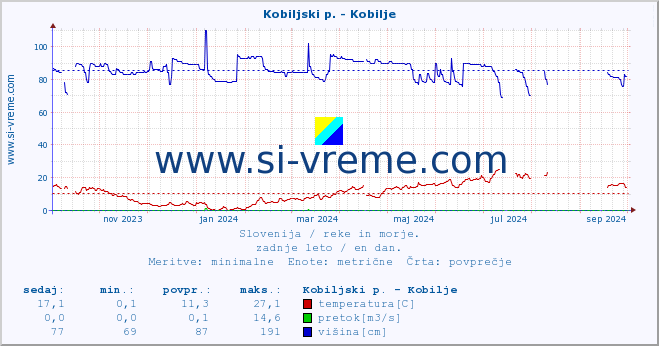 POVPREČJE :: Kobiljski p. - Kobilje :: temperatura | pretok | višina :: zadnje leto / en dan.