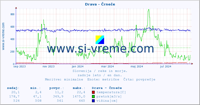 POVPREČJE :: Drava - Črneče :: temperatura | pretok | višina :: zadnje leto / en dan.