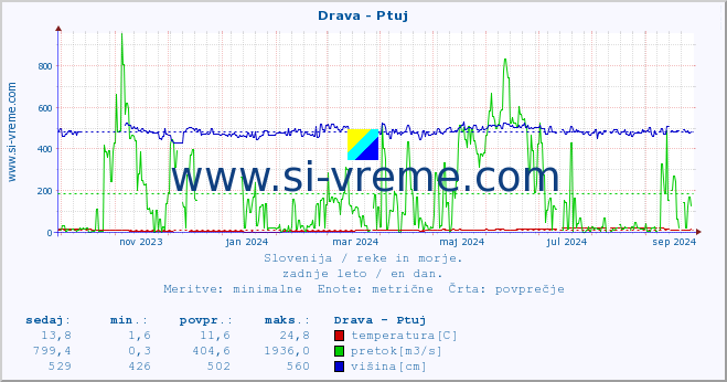 POVPREČJE :: Drava - Ptuj :: temperatura | pretok | višina :: zadnje leto / en dan.