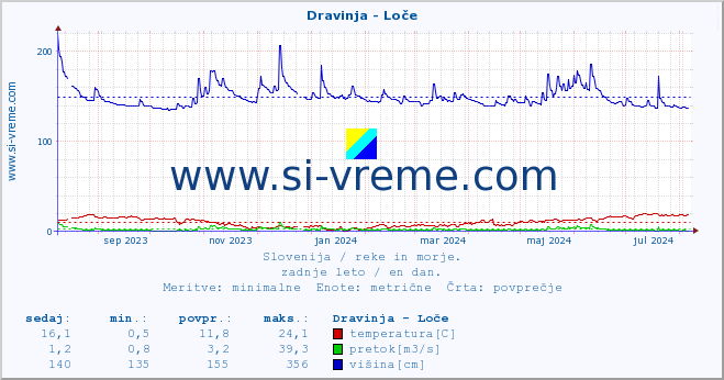 POVPREČJE :: Dravinja - Loče :: temperatura | pretok | višina :: zadnje leto / en dan.