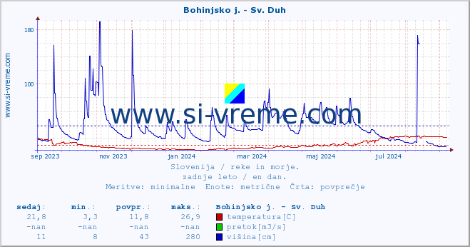 POVPREČJE :: Bohinjsko j. - Sv. Duh :: temperatura | pretok | višina :: zadnje leto / en dan.