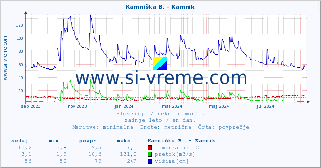 POVPREČJE :: Kamniška B. - Kamnik :: temperatura | pretok | višina :: zadnje leto / en dan.