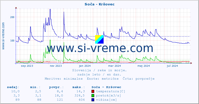 POVPREČJE :: Soča - Kršovec :: temperatura | pretok | višina :: zadnje leto / en dan.