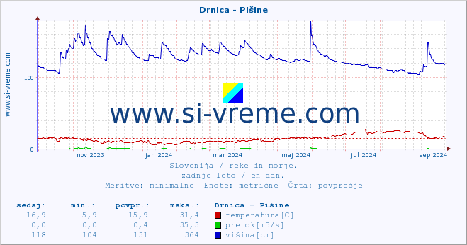 POVPREČJE :: Drnica - Pišine :: temperatura | pretok | višina :: zadnje leto / en dan.