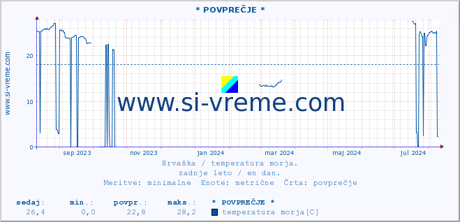 POVPREČJE :: Mali LoÅ¡inj A :: temperatura morja :: zadnje leto / en dan.