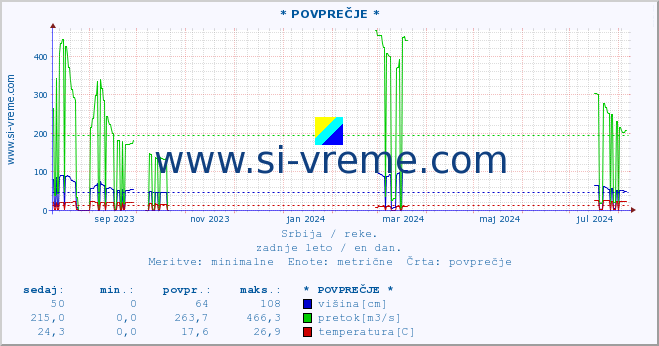 POVPREČJE :: * POVPREČJE * :: višina | pretok | temperatura :: zadnje leto / en dan.