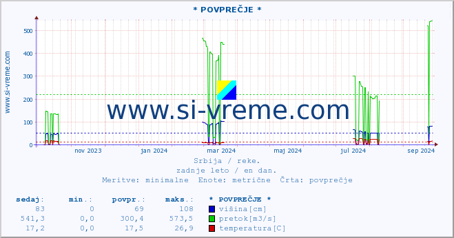 POVPREČJE :: * POVPREČJE * :: višina | pretok | temperatura :: zadnje leto / en dan.