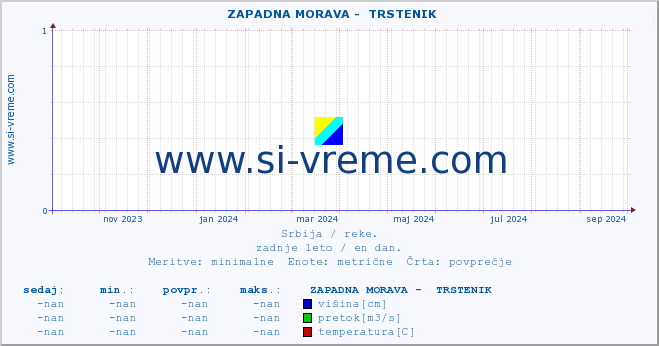 POVPREČJE ::  ZAPADNA MORAVA -  TRSTENIK :: višina | pretok | temperatura :: zadnje leto / en dan.