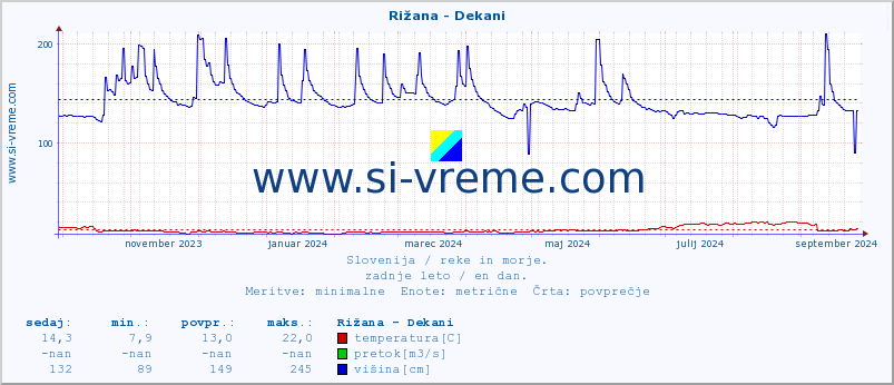 POVPREČJE :: Rižana - Dekani :: temperatura | pretok | višina :: zadnje leto / en dan.