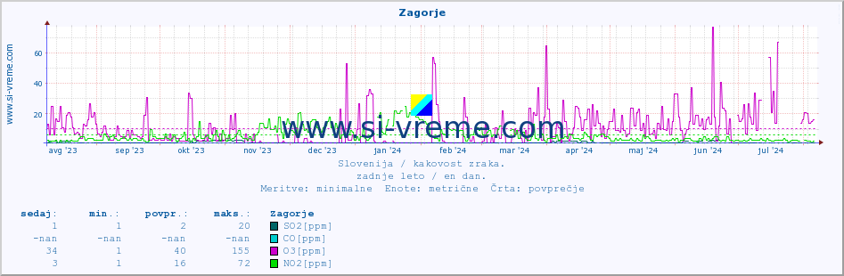 POVPREČJE :: Zagorje :: SO2 | CO | O3 | NO2 :: zadnje leto / en dan.