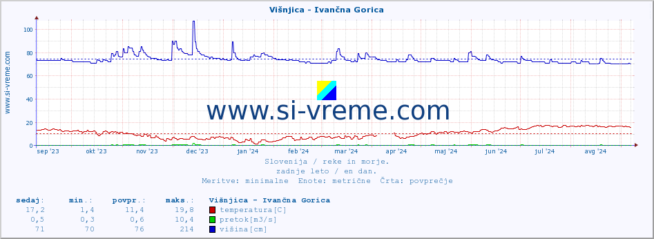 POVPREČJE :: Višnjica - Ivančna Gorica :: temperatura | pretok | višina :: zadnje leto / en dan.