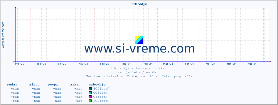 POVPREČJE :: Trbovlje :: SO2 | CO | O3 | NO2 :: zadnje leto / en dan.