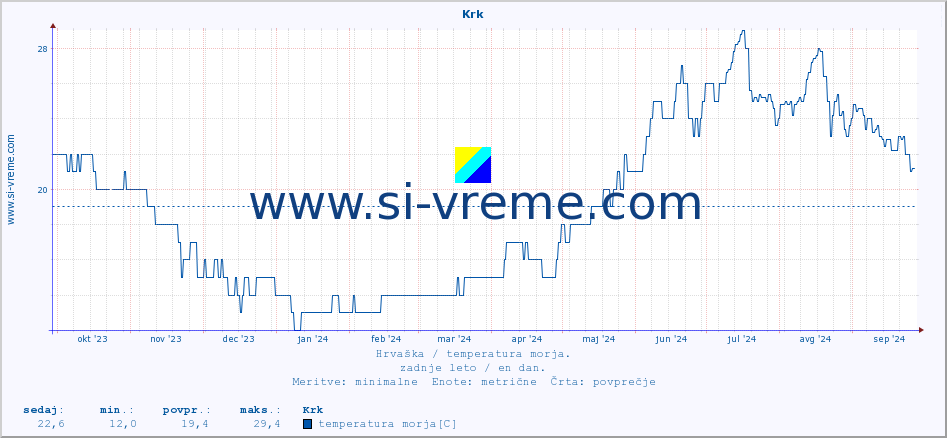 POVPREČJE :: Krk :: temperatura morja :: zadnje leto / en dan.