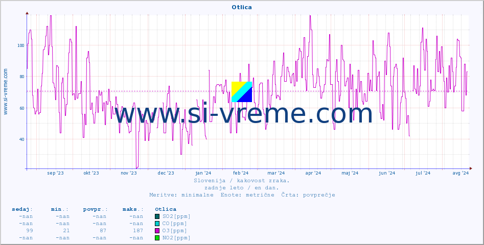 POVPREČJE :: Otlica :: SO2 | CO | O3 | NO2 :: zadnje leto / en dan.