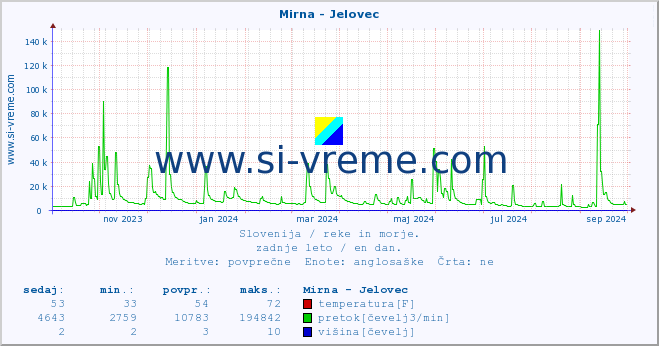 POVPREČJE :: Mirna - Jelovec :: temperatura | pretok | višina :: zadnje leto / en dan.