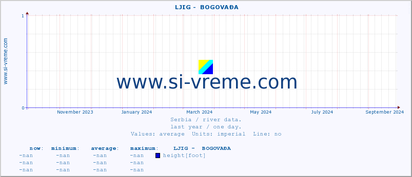  ::  LJIG -  BOGOVAĐA :: height |  |  :: last year / one day.