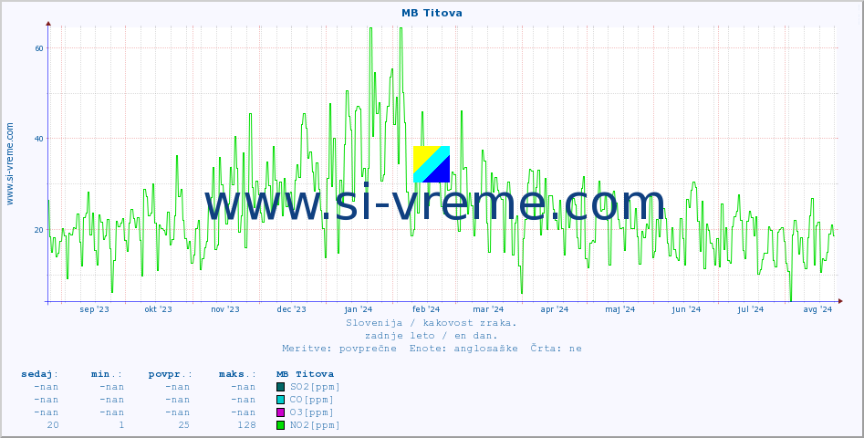 POVPREČJE :: MB Titova :: SO2 | CO | O3 | NO2 :: zadnje leto / en dan.