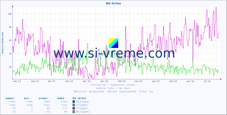 POVPREČJE :: NG Grčna :: SO2 | CO | O3 | NO2 :: zadnje leto / en dan.