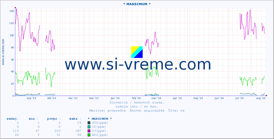 POVPREČJE :: * MAKSIMUM * :: SO2 | CO | O3 | NO2 :: zadnje leto / en dan.