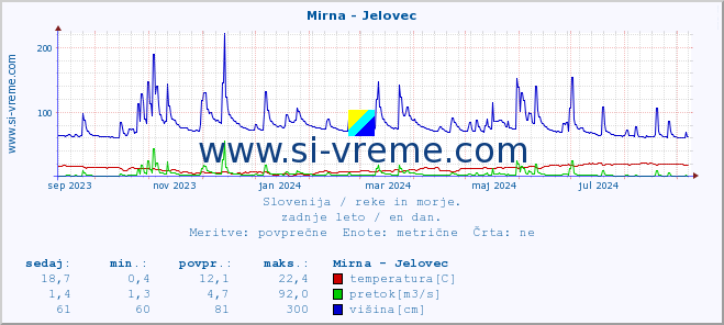 POVPREČJE :: Mirna - Jelovec :: temperatura | pretok | višina :: zadnje leto / en dan.