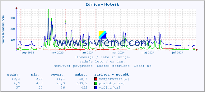 POVPREČJE :: Idrijca - Hotešk :: temperatura | pretok | višina :: zadnje leto / en dan.