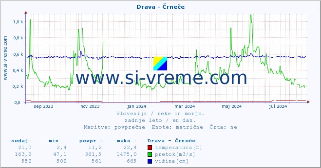 POVPREČJE :: Drava - Črneče :: temperatura | pretok | višina :: zadnje leto / en dan.