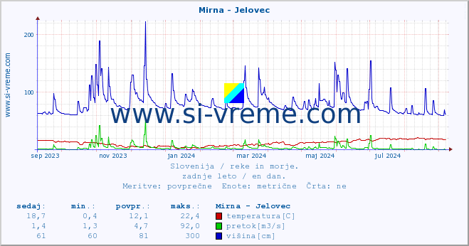 POVPREČJE :: Mirna - Jelovec :: temperatura | pretok | višina :: zadnje leto / en dan.