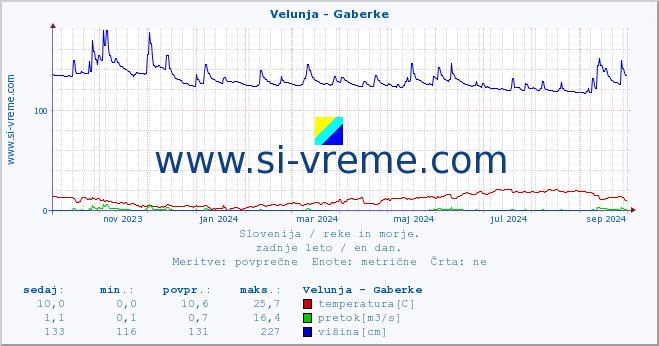 POVPREČJE :: Velunja - Gaberke :: temperatura | pretok | višina :: zadnje leto / en dan.