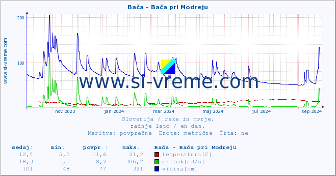 POVPREČJE :: Bača - Bača pri Modreju :: temperatura | pretok | višina :: zadnje leto / en dan.