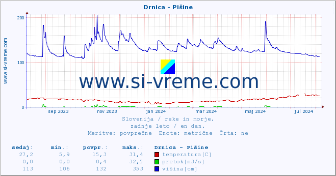 POVPREČJE :: Drnica - Pišine :: temperatura | pretok | višina :: zadnje leto / en dan.