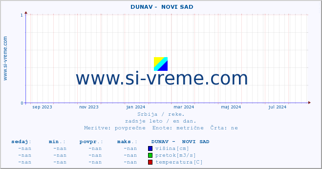 POVPREČJE ::  DUNAV -  NOVI SAD :: višina | pretok | temperatura :: zadnje leto / en dan.