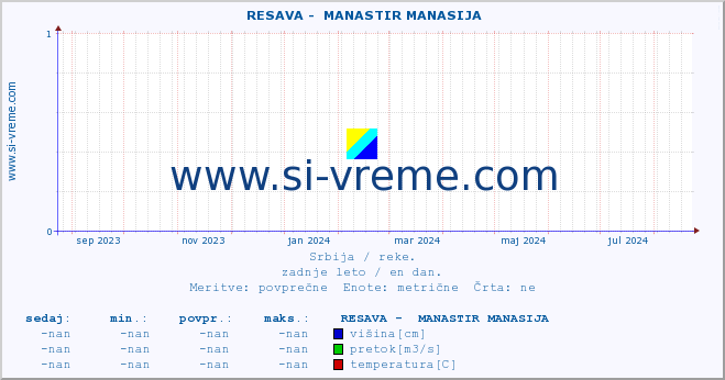 POVPREČJE ::  RESAVA -  MANASTIR MANASIJA :: višina | pretok | temperatura :: zadnje leto / en dan.