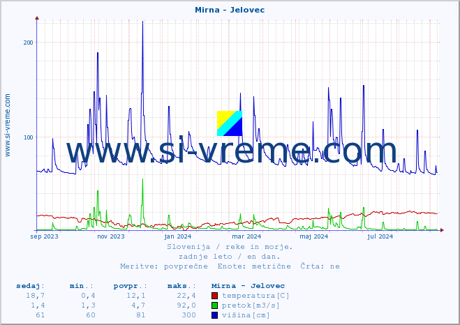 POVPREČJE :: Mirna - Jelovec :: temperatura | pretok | višina :: zadnje leto / en dan.