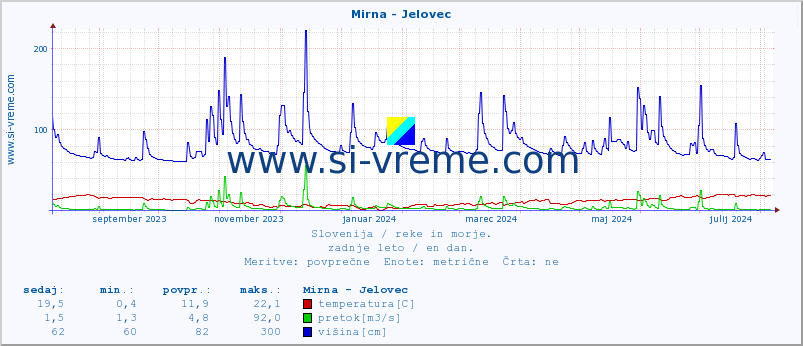 POVPREČJE :: Mirna - Jelovec :: temperatura | pretok | višina :: zadnje leto / en dan.