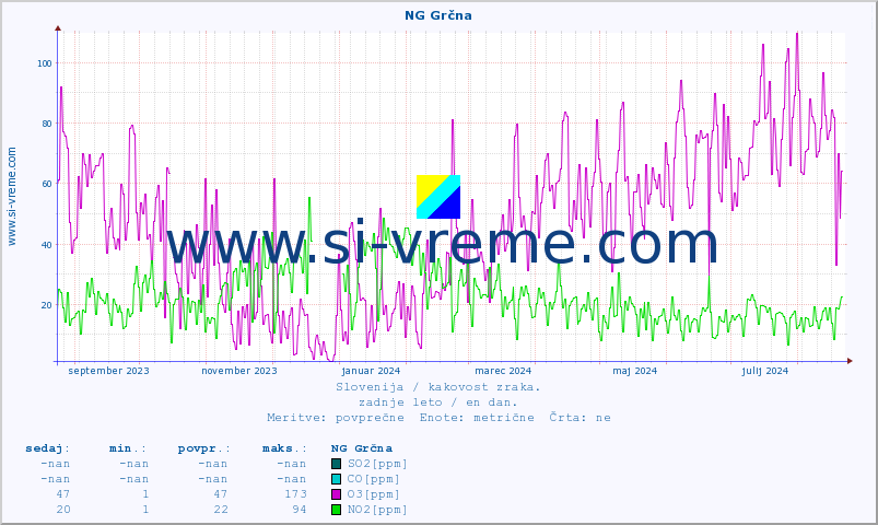 POVPREČJE :: NG Grčna :: SO2 | CO | O3 | NO2 :: zadnje leto / en dan.