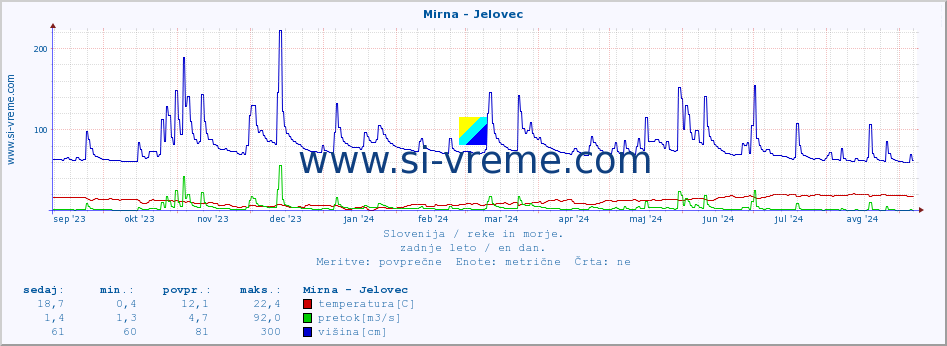 POVPREČJE :: Mirna - Jelovec :: temperatura | pretok | višina :: zadnje leto / en dan.