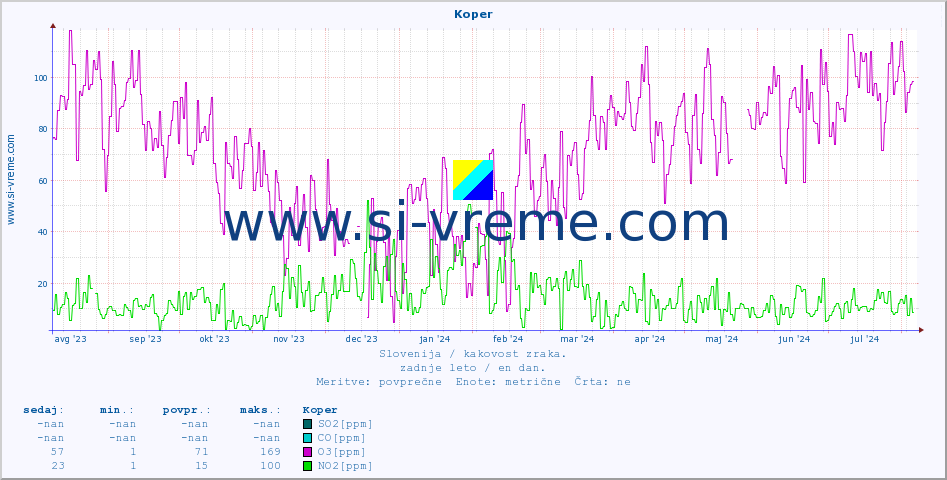 POVPREČJE :: Koper :: SO2 | CO | O3 | NO2 :: zadnje leto / en dan.