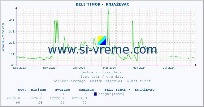  ::  BELI TIMOK -  KNJAŽEVAC :: height |  |  :: last year / one day.