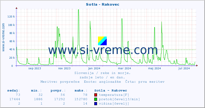 POVPREČJE :: Sotla - Rakovec :: temperatura | pretok | višina :: zadnje leto / en dan.