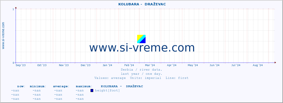  ::  KOLUBARA -  DRAŽEVAC :: height |  |  :: last year / one day.