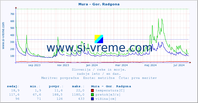 POVPREČJE :: Mura - Gor. Radgona :: temperatura | pretok | višina :: zadnje leto / en dan.