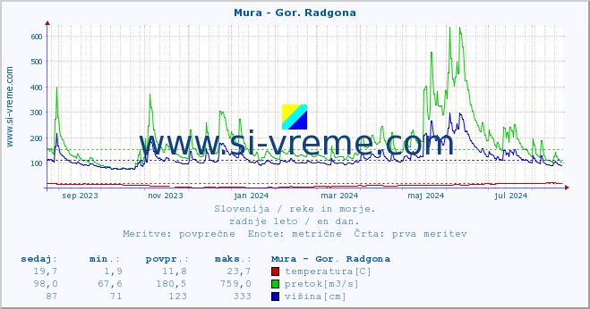 POVPREČJE :: Mura - Gor. Radgona :: temperatura | pretok | višina :: zadnje leto / en dan.