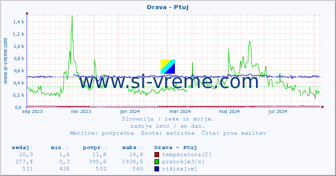 POVPREČJE :: Drava - Ptuj :: temperatura | pretok | višina :: zadnje leto / en dan.