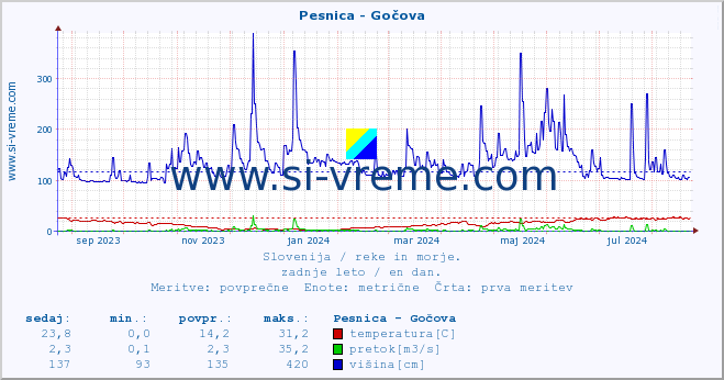 POVPREČJE :: Pesnica - Gočova :: temperatura | pretok | višina :: zadnje leto / en dan.