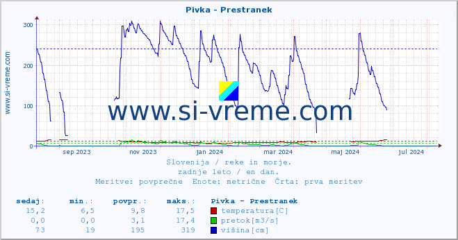 POVPREČJE :: Pivka - Prestranek :: temperatura | pretok | višina :: zadnje leto / en dan.